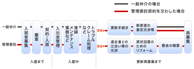 募集から契約・再募集までの流れ