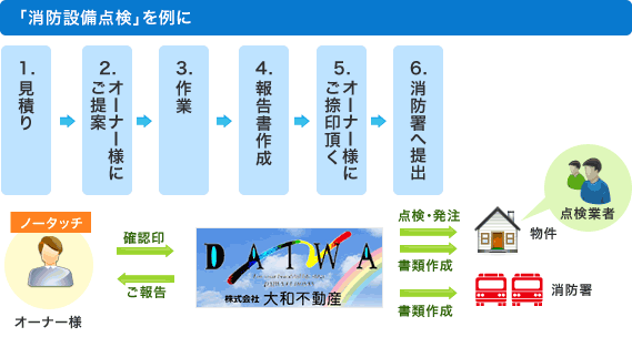 法定点検