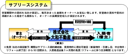 サブリースシステム