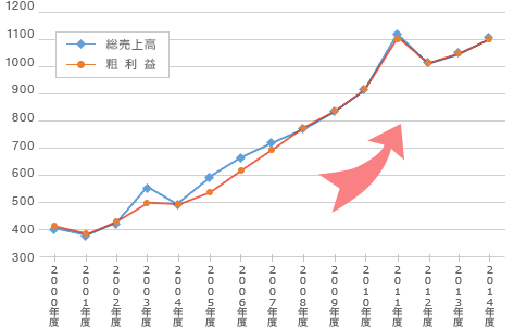 黒字経営