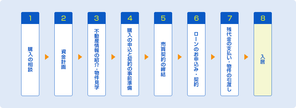 不動産購入の流れ