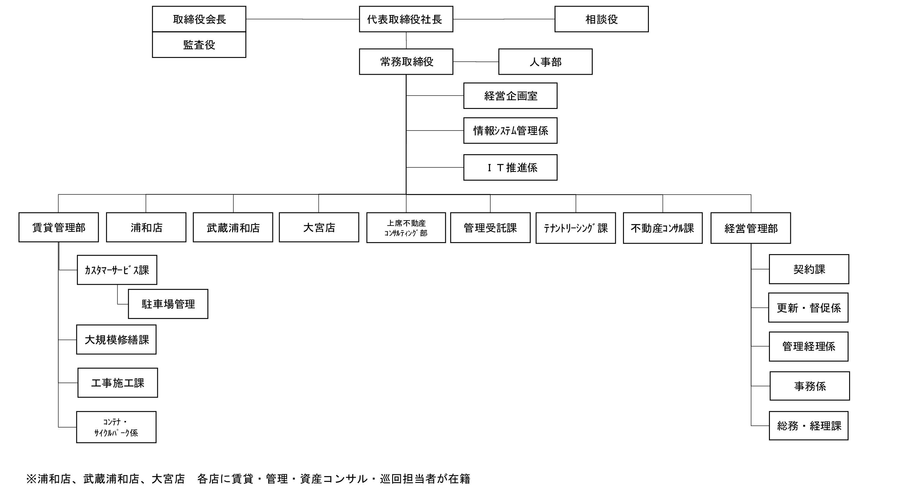 会社情報 大和不動産コーポレート