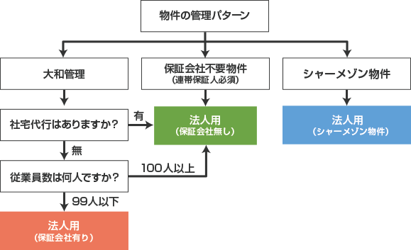 法人契約のお客様に関する流れ