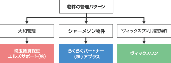 個人契約のお客様に関する流れ