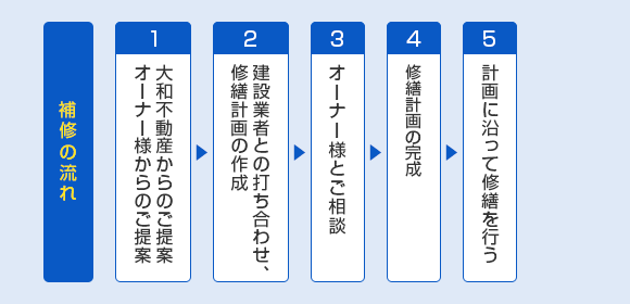 補修点検（外壁など）・長期修繕計画の作成